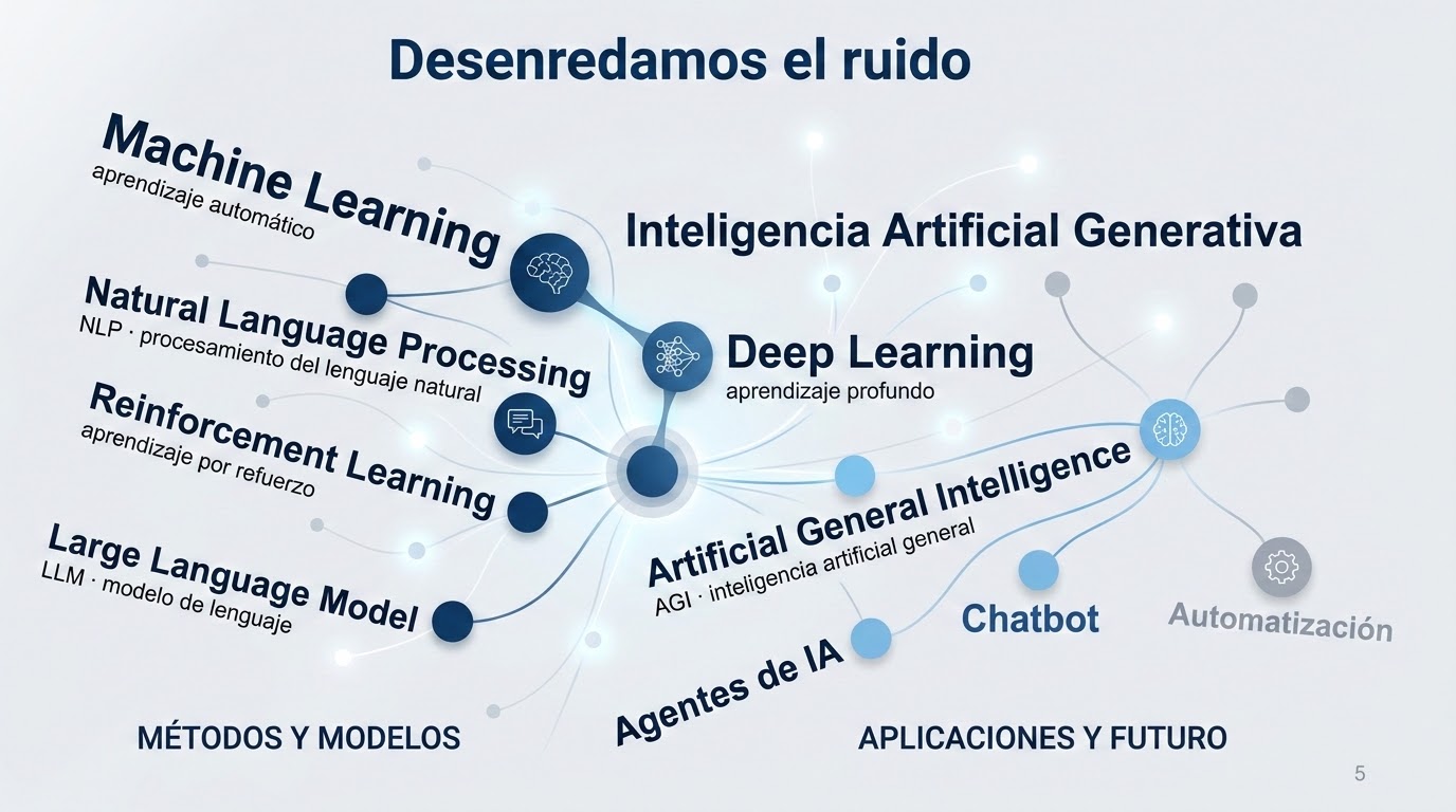 Desenredamos el ruido: Machine Learning, Deep Learning, NLP, LLM, IA generativa, agentes de IA y otros términos
